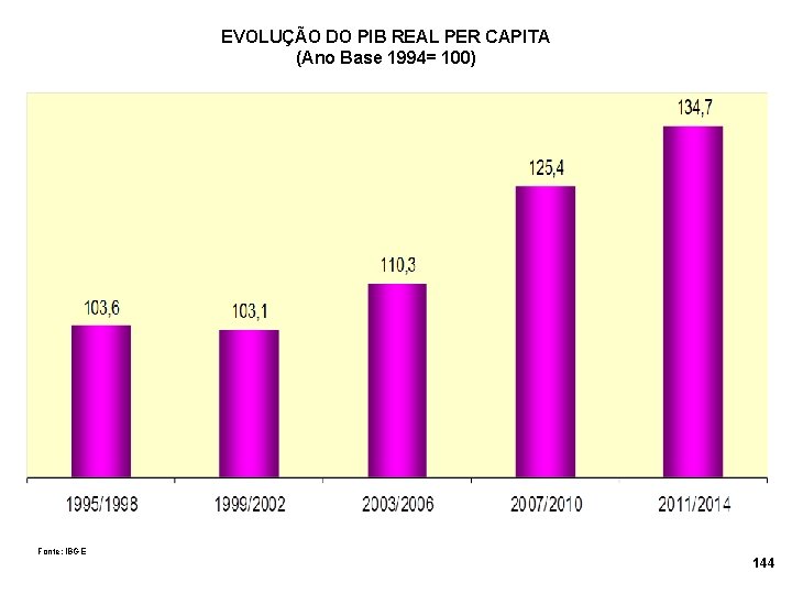 EVOLUÇÃO DO PIB REAL PER CAPITA (Ano Base 1994= 100) Fonte: IBGE 144 