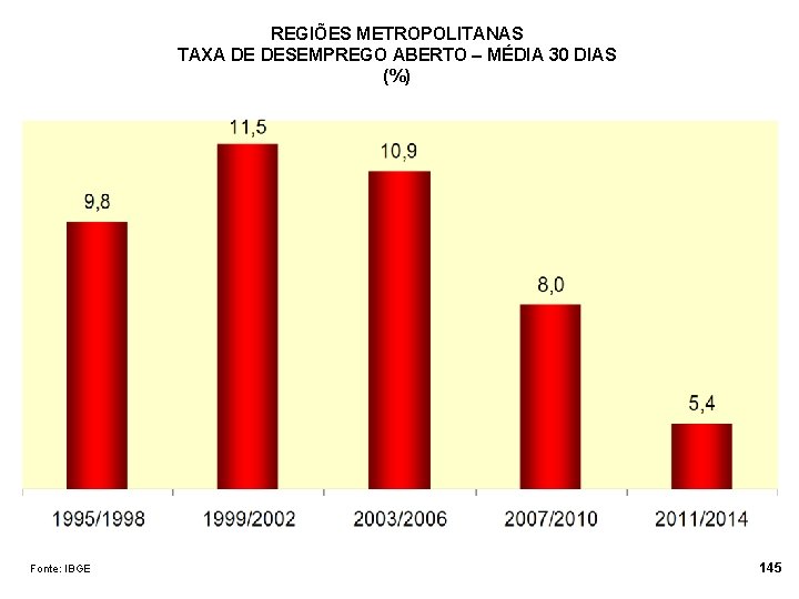 REGIÕES METROPOLITANAS TAXA DE DESEMPREGO ABERTO – MÉDIA 30 DIAS (%) Fonte: IBGE 145