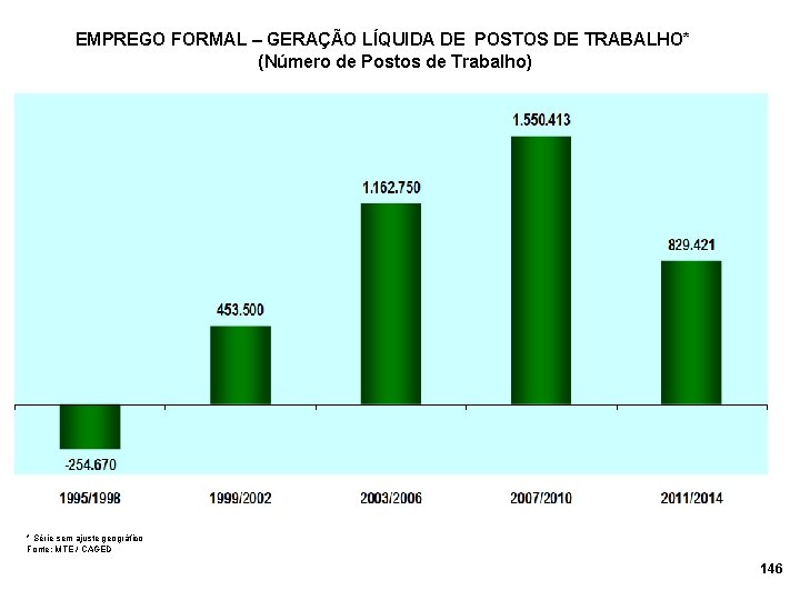 EMPREGO FORMAL – GERAÇÃO LÍQUIDA DE POSTOS DE TRABALHO* (Número de Postos de Trabalho)