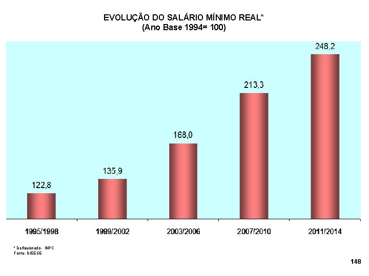 EVOLUÇÃO DO SALÁRIO MÍNIMO REAL* (Ano Base 1994= 100) * Deflacionado - INPC Fonte: