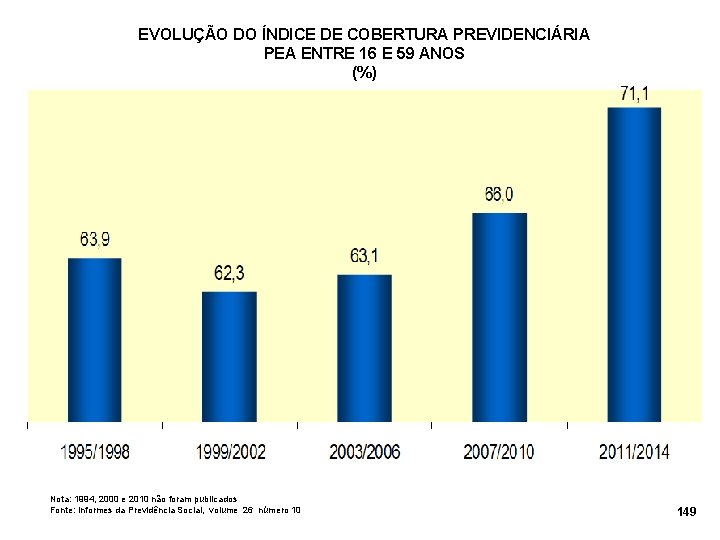 EVOLUÇÃO DO ÍNDICE DE COBERTURA PREVIDENCIÁRIA PEA ENTRE 16 E 59 ANOS (%) Nota: