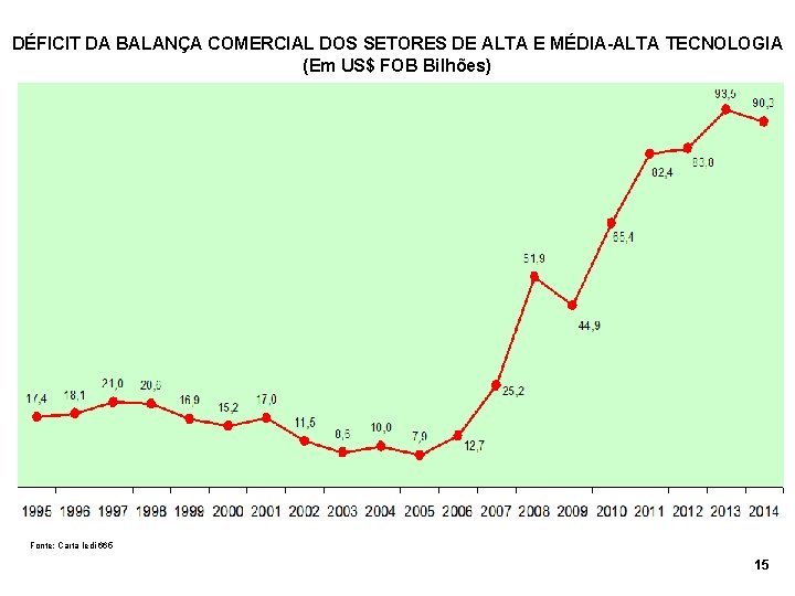 DÉFICIT DA BALANÇA COMERCIAL DOS SETORES DE ALTA E MÉDIA-ALTA TECNOLOGIA (Em US$ FOB