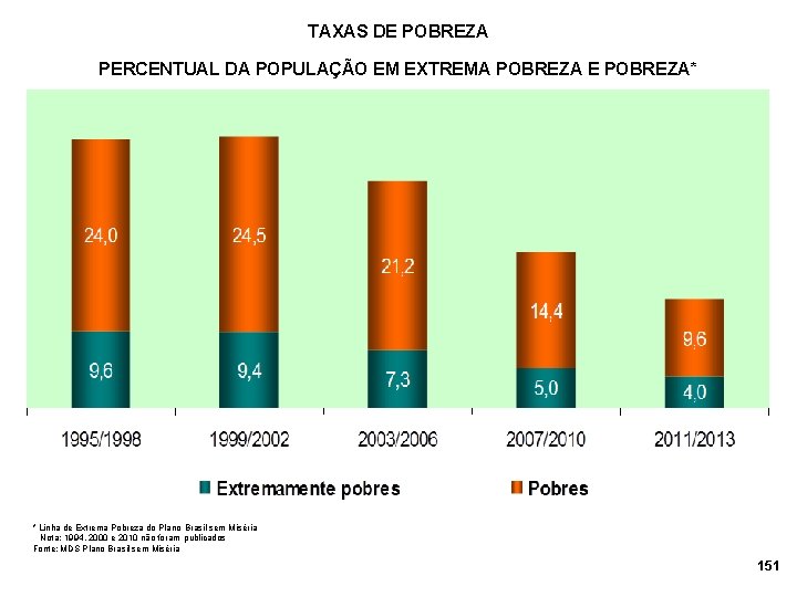 TAXAS DE POBREZA PERCENTUAL DA POPULAÇÃO EM EXTREMA POBREZA E POBREZA* * Linha de