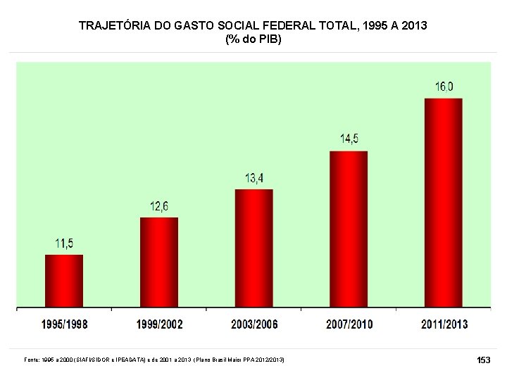 TRAJETÓRIA DO GASTO SOCIAL FEDERAL TOTAL, 1995 A 2013 (% do PIB) Fonte: 1995