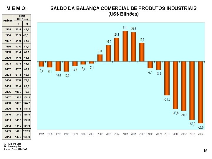 M E M O: Período (US$ Bilhões) X M 1995 38, 5 43, 9