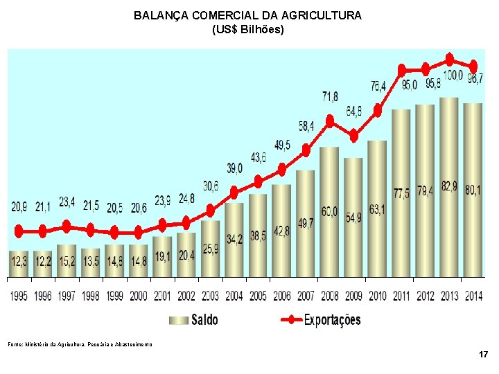 BALANÇA COMERCIAL DA AGRICULTURA (US$ Bilhões) Fonte: Ministério da Agricultura, Pecuária e Abastecimento 17