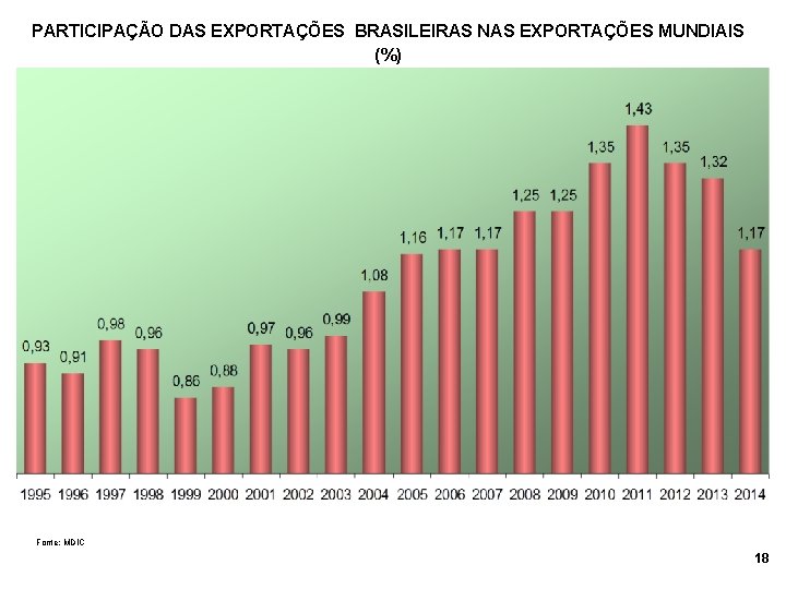 PARTICIPAÇÃO DAS EXPORTAÇÕES BRASILEIRAS NAS EXPORTAÇÕES MUNDIAIS (%) Fonte: MDIC 18 