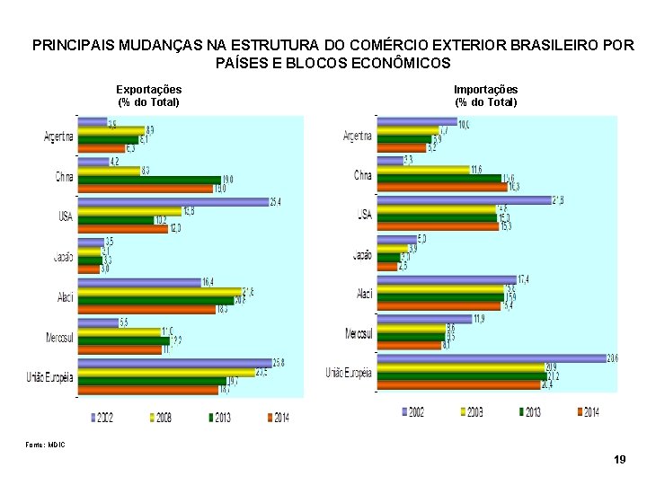 PRINCIPAIS MUDANÇAS NA ESTRUTURA DO COMÉRCIO EXTERIOR BRASILEIRO POR PAÍSES E BLOCOS ECONÔMICOS Exportações