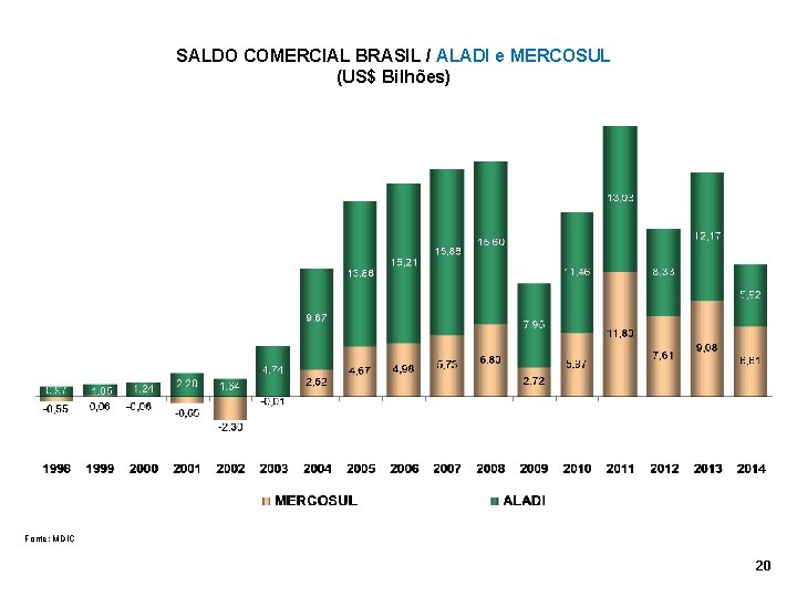 SALDO COMERCIAL BRASIL / ALADI e MERCOSUL (US$ Bilhões) Fonte: MDIC 20 