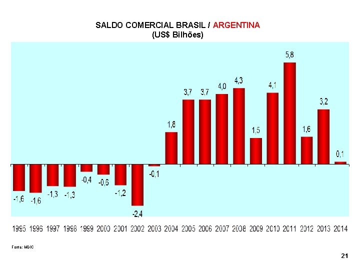 SALDO COMERCIAL BRASIL / ARGENTINA (US$ Bilhões) Fonte: MDIC 21 