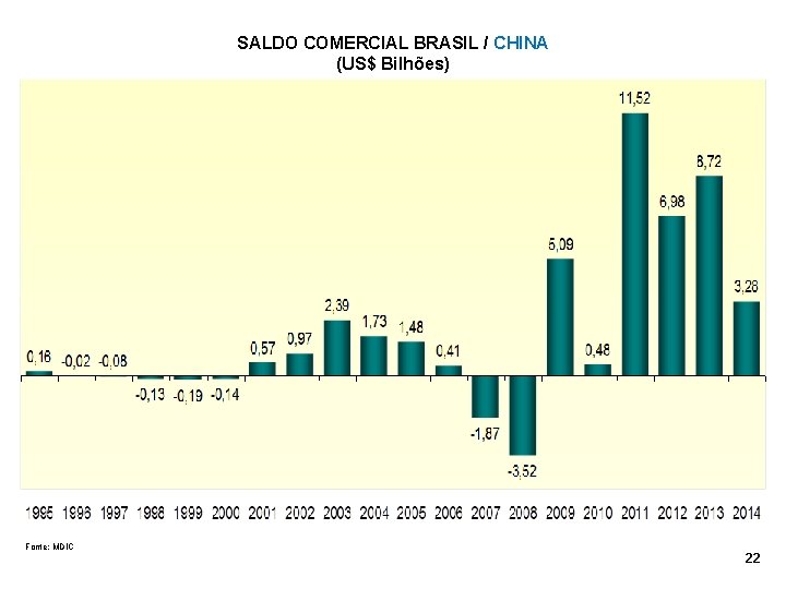 SALDO COMERCIAL BRASIL / CHINA (US$ Bilhões) Fonte: MDIC 22 