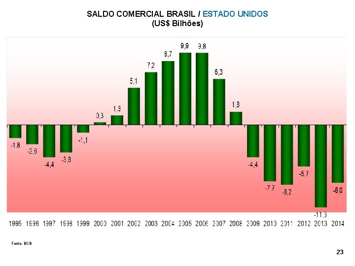 SALDO COMERCIAL BRASIL / ESTADO UNIDOS (US$ Bilhões) Fonte: BCB 23 