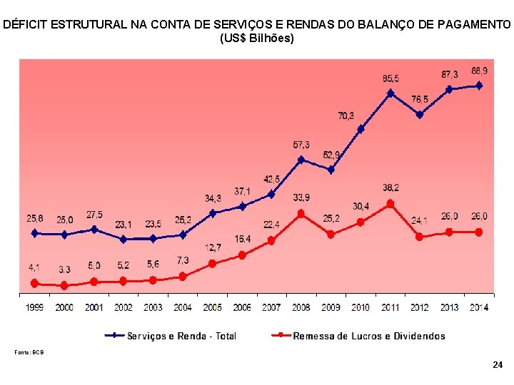 DÉFICIT ESTRUTURAL NA CONTA DE SERVIÇOS E RENDAS DO BALANÇO DE PAGAMENTO (US$ Bilhões)