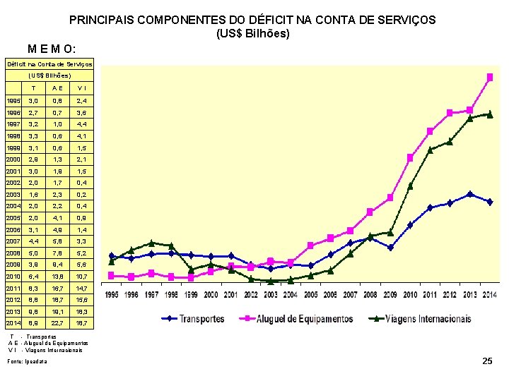 PRINCIPAIS COMPONENTES DO DÉFICIT NA CONTA DE SERVIÇOS (US$ Bilhões) M E M O: