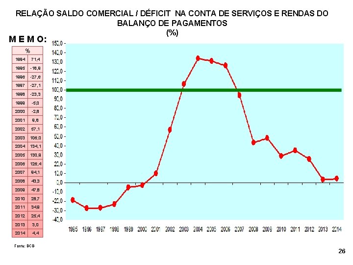 RELAÇÃO SALDO COMERCIAL / DÉFICIT NA CONTA DE SERVIÇOS E RENDAS DO BALANÇO DE