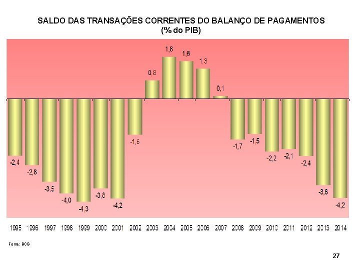 SALDO DAS TRANSAÇÕES CORRENTES DO BALANÇO DE PAGAMENTOS (% do PIB) Fonte: BCB 27