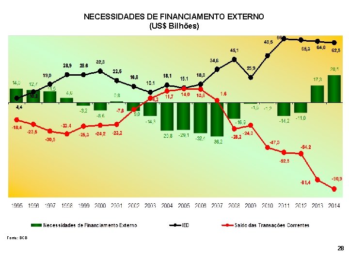 NECESSIDADES DE FINANCIAMENTO EXTERNO (US$ Bilhões) Fonte: BCB 28 