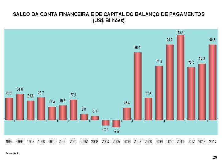 SALDO DA CONTA FINANCEIRA E DE CAPITAL DO BALANÇO DE PAGAMENTOS (US$ Bilhões) Fonte: