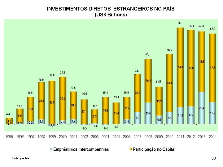 INVESTIMENTOS DIRETOS ESTRANGEIROS NO PAÍS (US$ Bilhões) Fonte: Ipeadata 30 