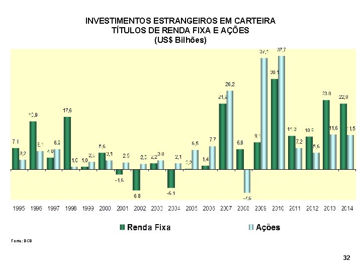 INVESTIMENTOS ESTRANGEIROS EM CARTEIRA TÍTULOS DE RENDA FIXA E AÇÕES (US$ Bilhões) Fonte: BCB