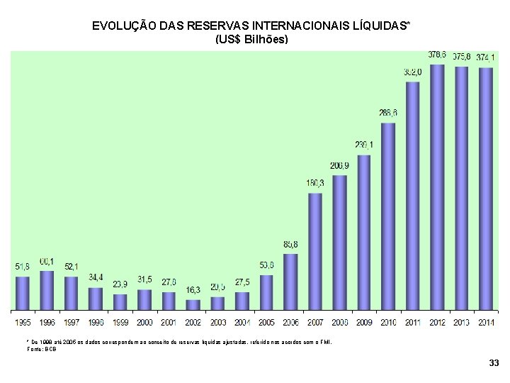 EVOLUÇÃO DAS RESERVAS INTERNACIONAIS LÍQUIDAS* (US$ Bilhões) * De 1998 até 2005 os dados