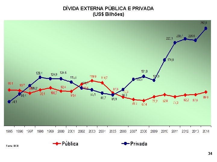 DÍVIDA EXTERNA PÚBLICA E PRIVADA (US$ Bilhões) Fonte: BCB 34 