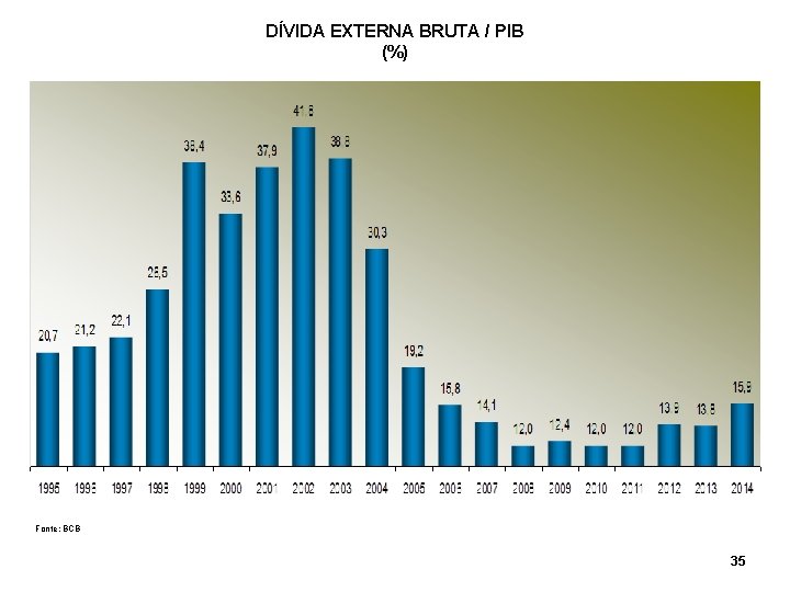 DÍVIDA EXTERNA BRUTA / PIB (%) Fonte: BCB 35 