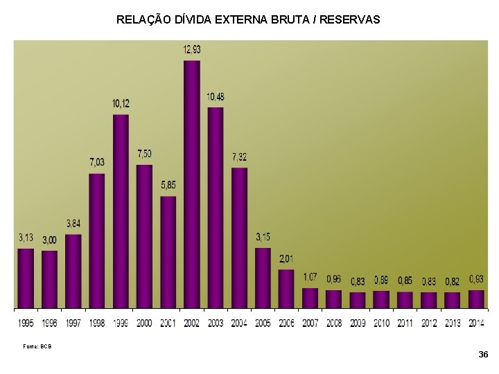 RELAÇÃO DÍVIDA EXTERNA BRUTA / RESERVAS Fonte: BCB 36 