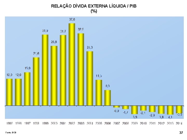 RELAÇÃO DÍVIDA EXTERNA LÍQUIDA / PIB (%) Fonte: BCB 37 