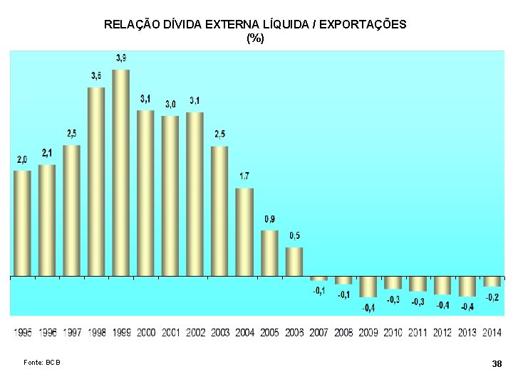 RELAÇÃO DÍVIDA EXTERNA LÍQUIDA / EXPORTAÇÕES (%) Fonte: BCB 38 