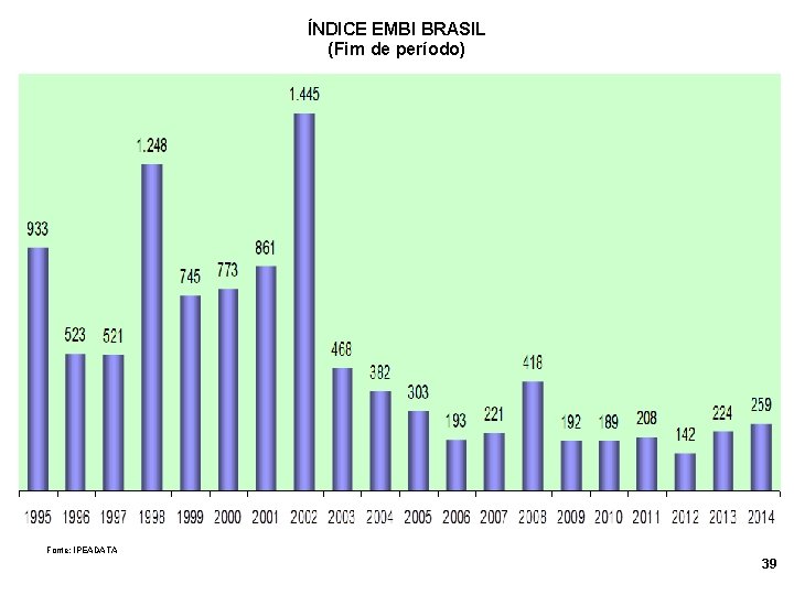 ÍNDICE EMBI BRASIL (Fim de período) Fonte: IPEADATA 39 