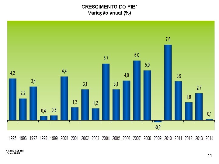 CRESCIMENTO DO PIB* Variação anual (%) * Série revisada Fonte: IBGE 41 