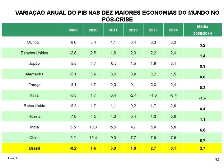 VARIAÇÃO ANUAL DO PIB NAS DEZ MAIORES ECONOMIAS DO MUNDO NO PÓS-CRISE Fonte: FMI