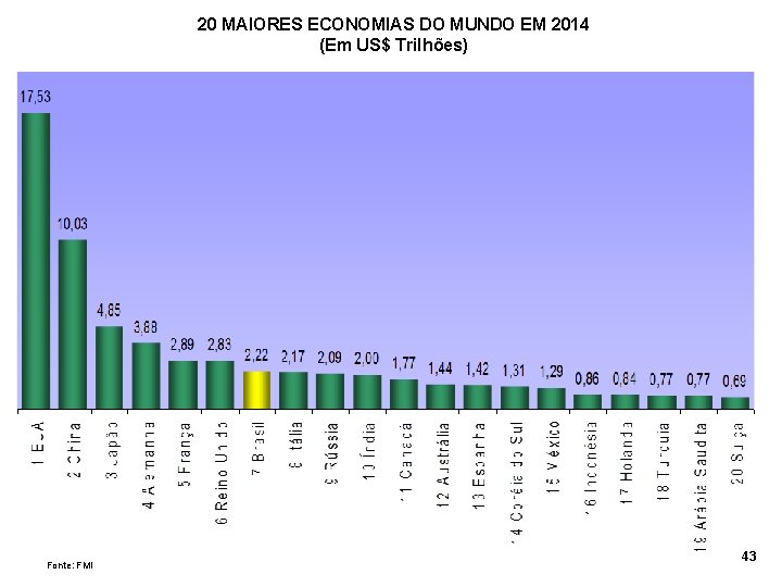 20 MAIORES ECONOMIAS DO MUNDO EM 2014 (Em US$ Trilhões) Fonte: FMI 43 