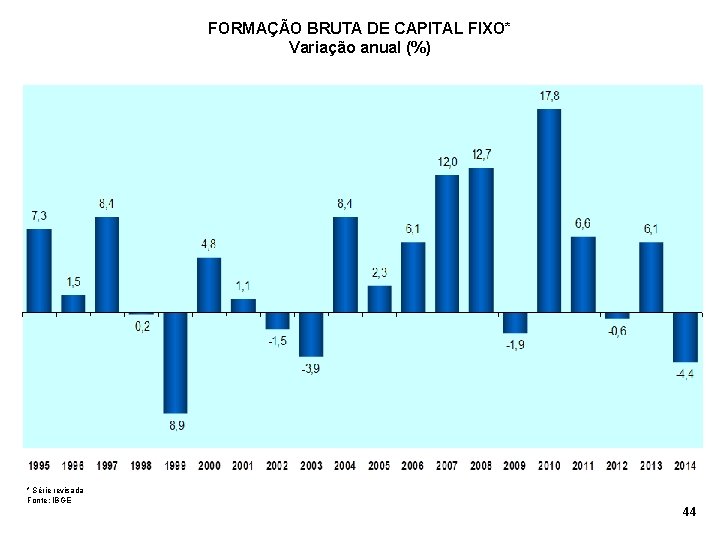 FORMAÇÃO BRUTA DE CAPITAL FIXO* Variação anual (%) * Série revisada Fonte: IBGE 44