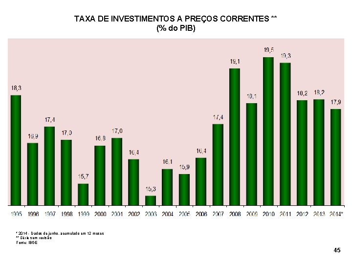 TAXA DE INVESTIMENTOS A PREÇOS CORRENTES ** (% do PIB) * 2014 - Dados