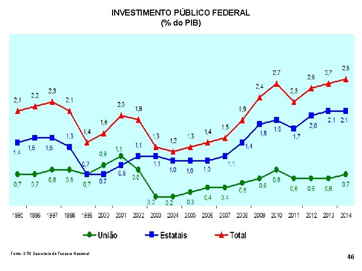 INVESTIMENTO PÚBLICO FEDERAL (% do PIB) Fonte: STN Secretaria do Tesouro Nacional 46 