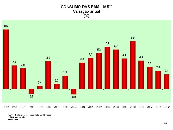 CONSUMO DAS FAMÍLIAS** Variação anual (%) * 2014 - Dados de junho, acumulado em