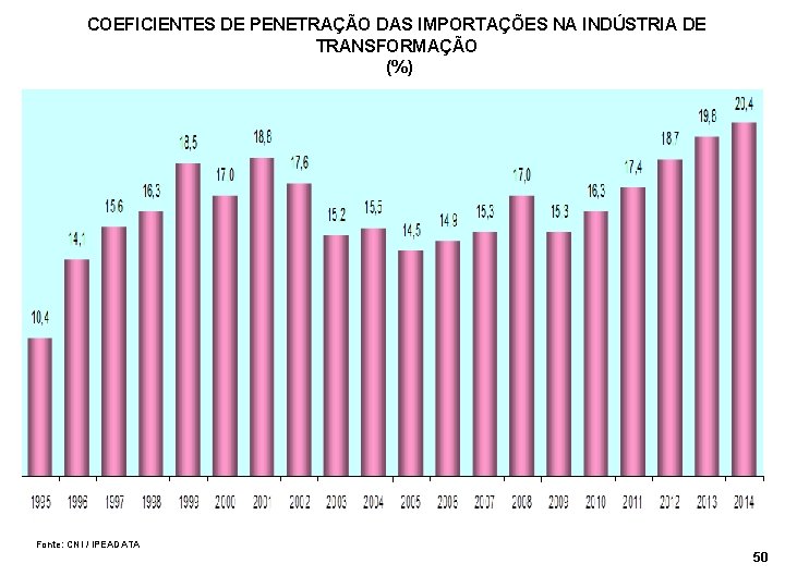 COEFICIENTES DE PENETRAÇÃO DAS IMPORTAÇÕES NA INDÚSTRIA DE TRANSFORMAÇÃO (%) Fonte: CNI / IPEADATA