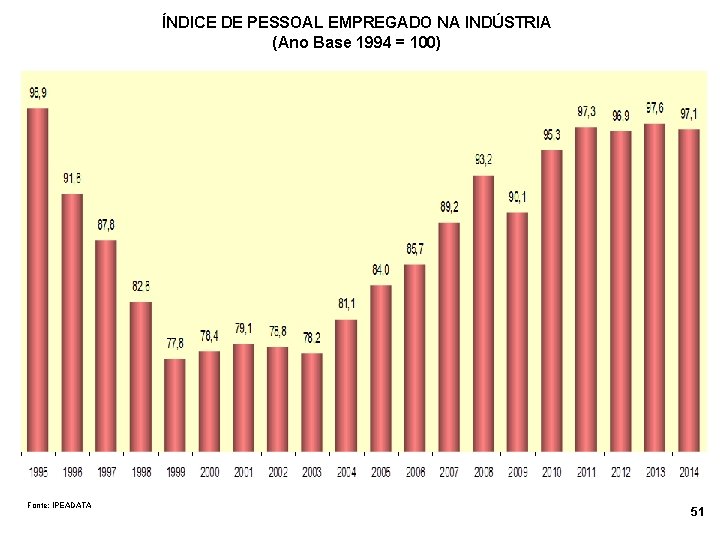 ÍNDICE DE PESSOAL EMPREGADO NA INDÚSTRIA (Ano Base 1994 = 100) Fonte: IPEADATA 51