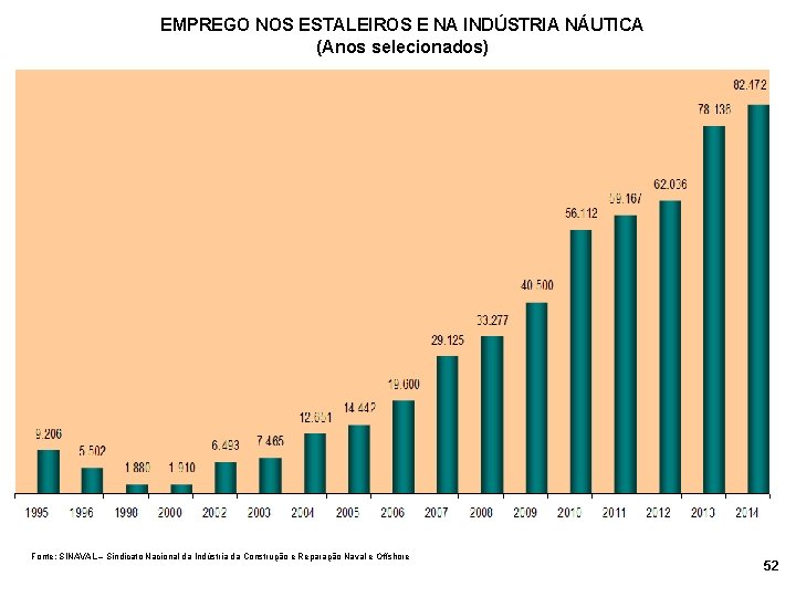 EMPREGO NOS ESTALEIROS E NA INDÚSTRIA NÁUTICA (Anos selecionados) Fonte: SINAVAL – Sindicato Nacional