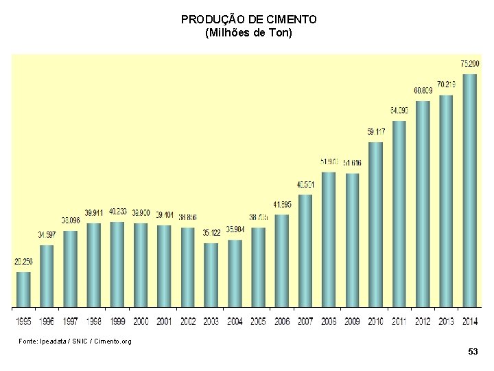 PRODUÇÃO DE CIMENTO (Milhões de Ton) Fonte: Ipeadata / SNIC / Cimento. org 53