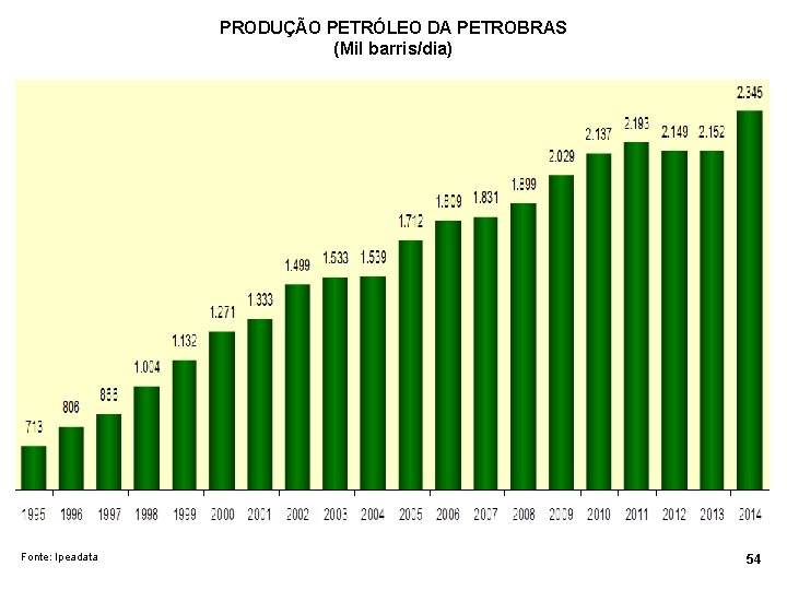 PRODUÇÃO PETRÓLEO DA PETROBRAS (Mil barris/dia) Fonte: Ipeadata 54 