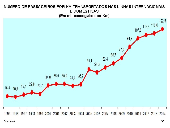 NÚMERO DE PASSAGEIROS POR KM TRANSPORTADOS NAS LINHAS INTERNACIONAIS E DOMÉSTICAS (Em mil passageiros