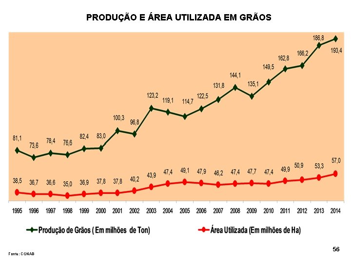 PRODUÇÃO E ÁREA UTILIZADA EM GRÃOS Fonte: CONAB 56 