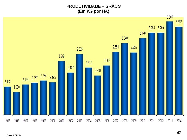 PRODUTIVIDADE – GRÃOS (Em KG por HÁ) Fonte: CONAB 57 