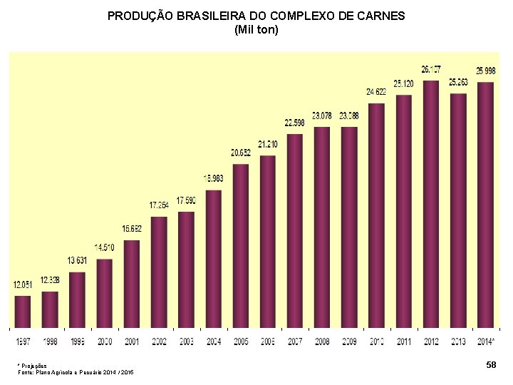 PRODUÇÃO BRASILEIRA DO COMPLEXO DE CARNES (Mil ton) * Projeções Fonte: Plano Agrícola e