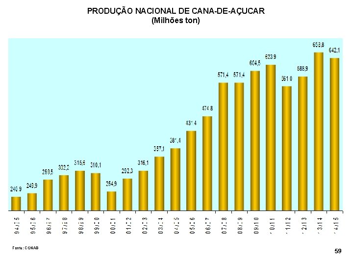 PRODUÇÃO NACIONAL DE CANA-DE-AÇUCAR (Milhões ton) Fonte: CONAB 59 