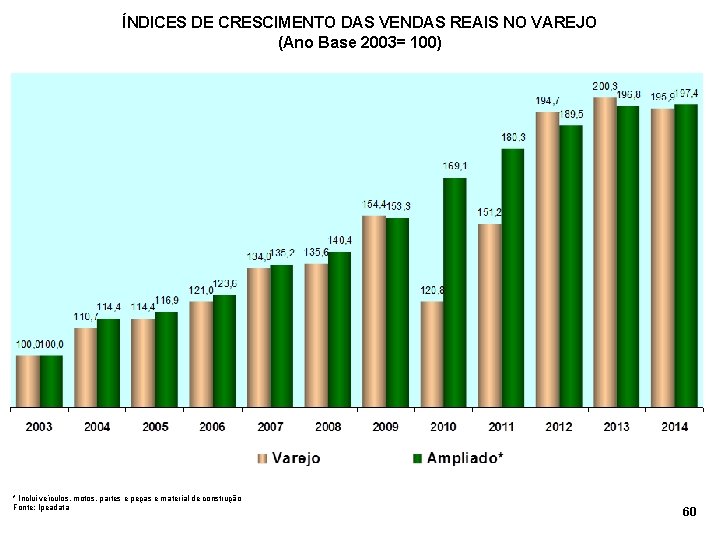 ÍNDICES DE CRESCIMENTO DAS VENDAS REAIS NO VAREJO (Ano Base 2003= 100) * Inclui