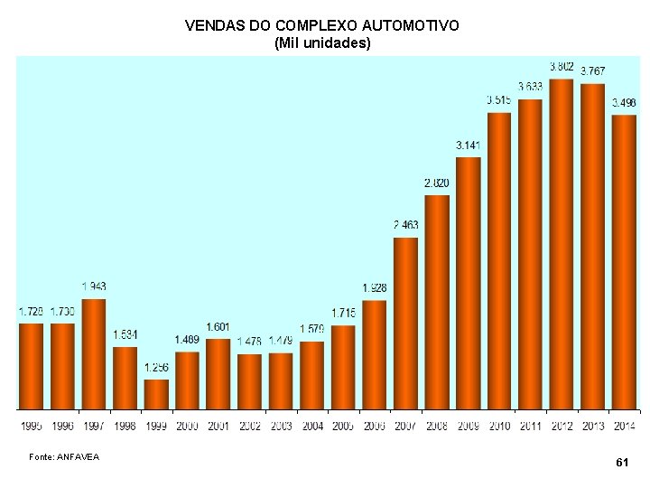 VENDAS DO COMPLEXO AUTOMOTIVO (Mil unidades) Fonte: ANFAVEA 61 